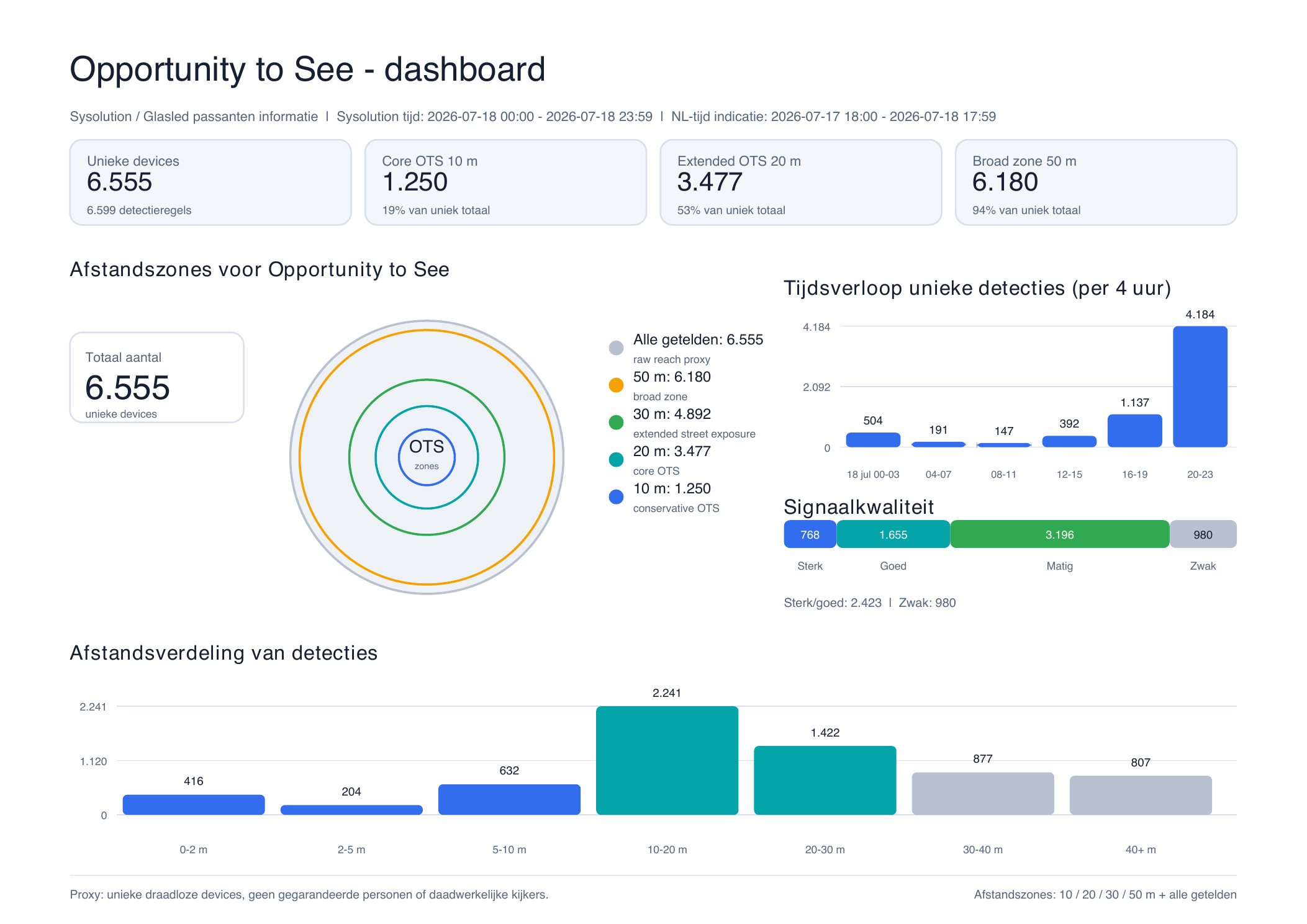 OTS-dashboard van Sysolution met unieke detecties en afstandszones